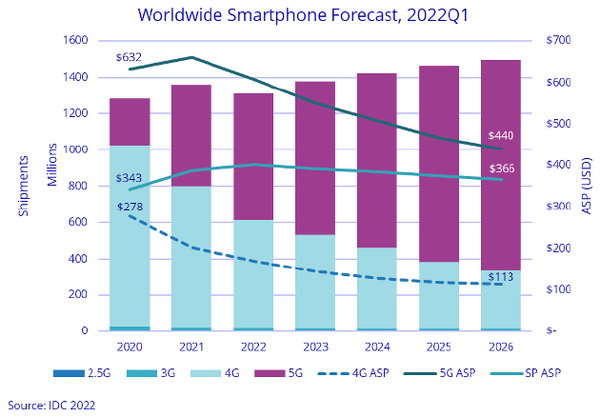 2022年全球智能手机出货量将会减少3.5%