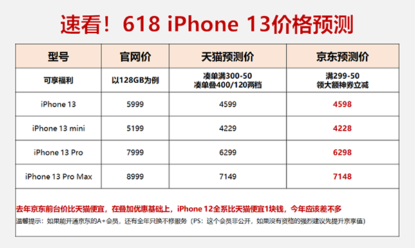 速看！iPhone 13系列618这波价格预测新鲜出炉