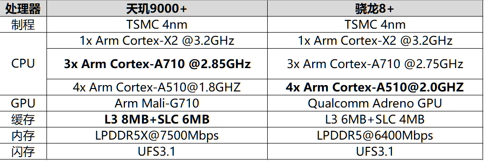 天玑9000+新爆料：多核性能跑分超4300，安卓最强CPU无可匹敌