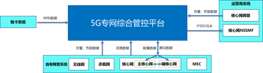 【运营商云网融合转型】思特奇5G网络智能运维平台，支撑各行业5G专网建设和数字化转型