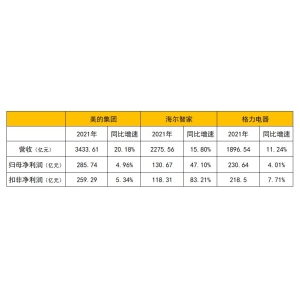 在恶劣环境下，为何只有海尔智家毛利率还能增长？
