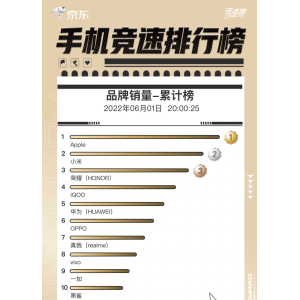 京东手机竞速榜开门红首天战况：小米第二 荣耀第三