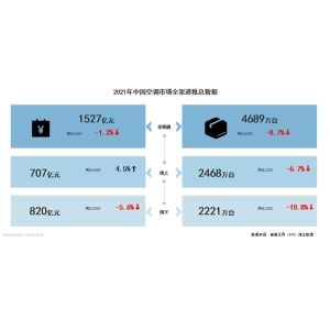 京东家电《2022空调行业趋势报告》发布 以旧换新服务推动市场新增长