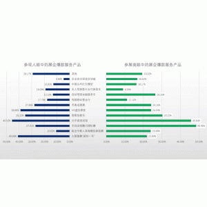 调研工厂《2022服贸会满意度调查》：首钢园满意度高于国家会议中心