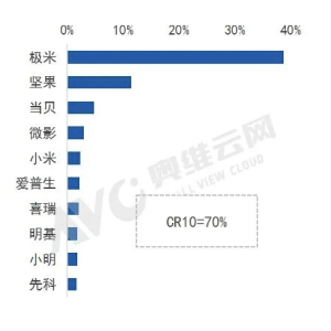 家用智能投影竞争激烈，铁打的前二，流水的第三，极米坚果行业领先地位已成