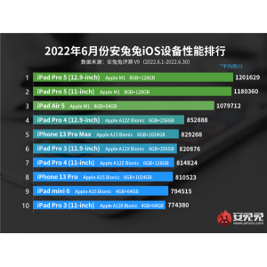 安兔兔6月iOS惊人成就：M1芯片依然无人能及