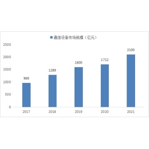  2022年通信设备行业现状及发展前景分析