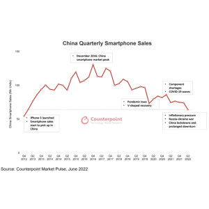 2022年Q2国内手机市场销量数据公布，OPPO 排名国内第三