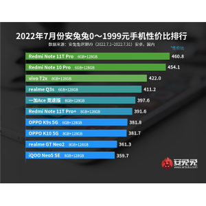 Redmi拿下安卓手机排行双冠军