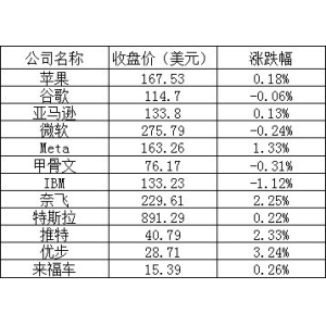 美股周三：三大股指小幅收涨，热门中概股普涨，阿里涨近3%，知乎涨近7%