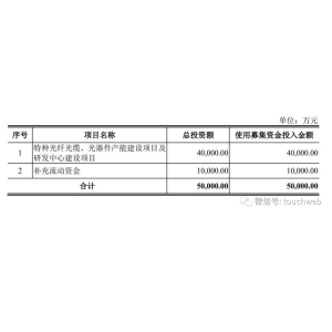 长盈通IPO过会：上半年营收1.5亿 光谷将诞生一家科创板企业