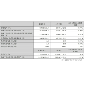 爱美客上半年营收8.9亿：同比增40% 原第三大股东套现近22亿