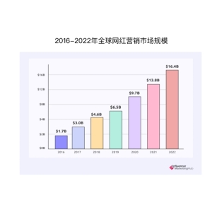 全球资源、一键匹配、全方位量化服务-全球达人营销平台钛客KOL震撼来袭！