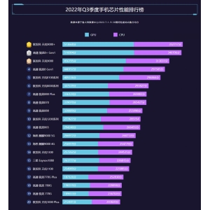 鲁大师2022年Q3季报公布，这些手机和电脑是本季最强！