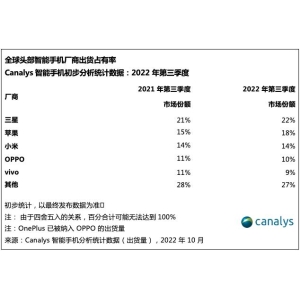 Galaxy Z Fold4展现强劲势能 2022年三季度三星依旧是全球第一
