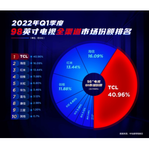 TCL白家电与彩电齐头并进，国货之光名副其实