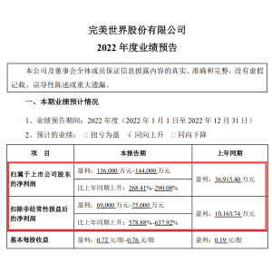完美世界业绩预告：2022年净利同比增超268%，《幻塔》为最大功臣