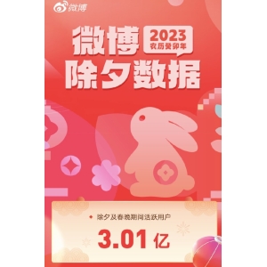 微博除夕大数据出炉 除夕及春晚期间活跃用户达3.01亿