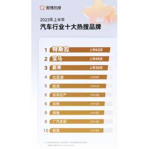 汽车行业热搜榜：特斯拉登顶，宝马、蔚来紧随其后