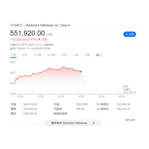 伯克希尔・哈撒韦财报揭晓：运营利润大增24%，股价大涨！