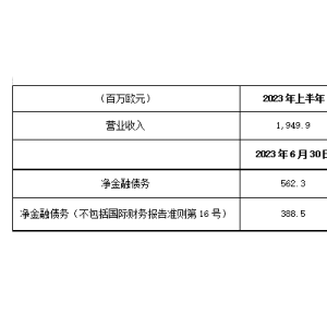 布雷博：2023年上半年大幅增长，收入达19.499亿欧元，较2022年上半年增长11.6%