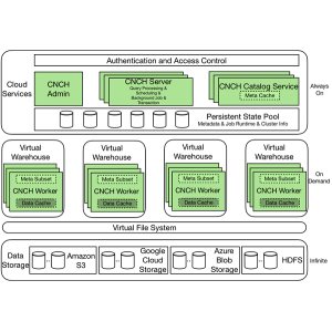 当OLAP碰撞Serverless，看ByteHouse如何建设下一代云计算架构