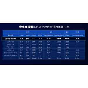 不同量级参数模型性能同样优秀 夸克大模型再登行业评测榜首