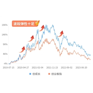 单针探底，创业板成长ETF翻红 