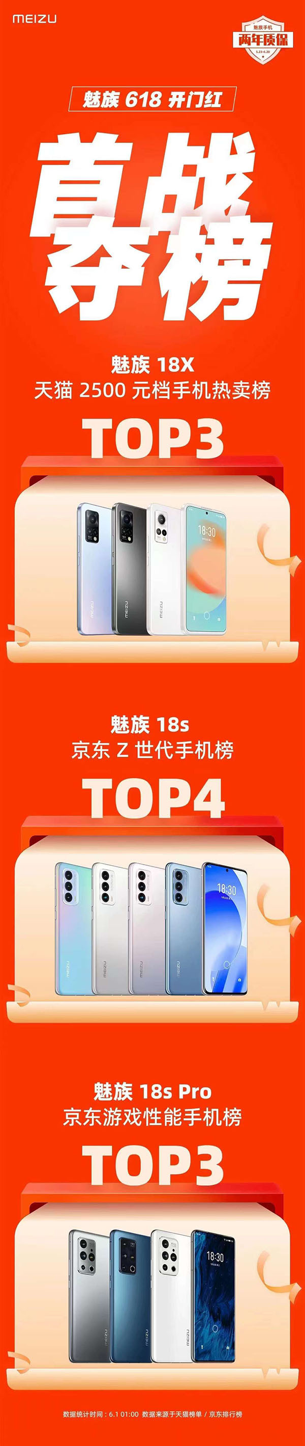 魅族618大促首战开门红：多款手机产品获平台TOP3