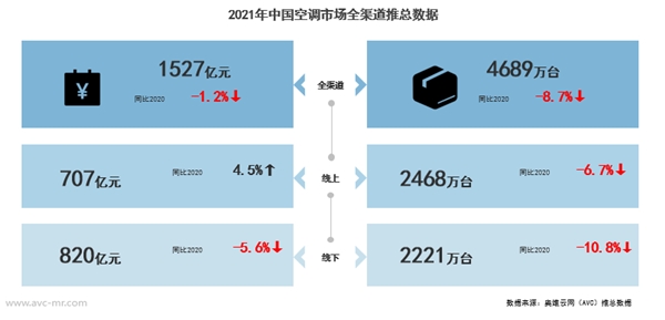 京东家电《2022空调行业趋势报告》发布 以旧换新服务推动市场新增长