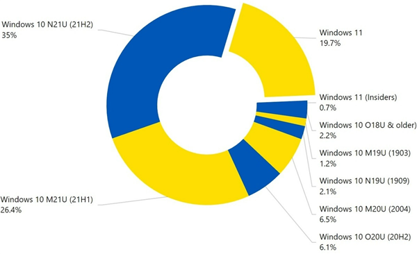 首次突破20% 微软Win11份额升至第三：年度重磅更新即将到来
