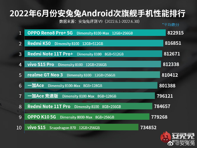 OPPO Reno8 Pro+取得安兔兔次旗舰性能榜单第一，为用户呈现更优体验