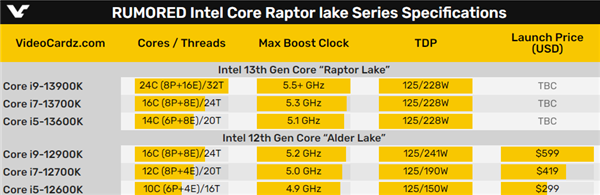 Intel 13代酷睿发布时间定了！前后两波 硬罡AMD Zen4
