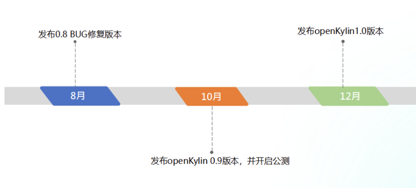 开放麒麟 openKylin 版本规划敲定：10 月发布 0.9 版并开启公测，12 月发布 1.0 版