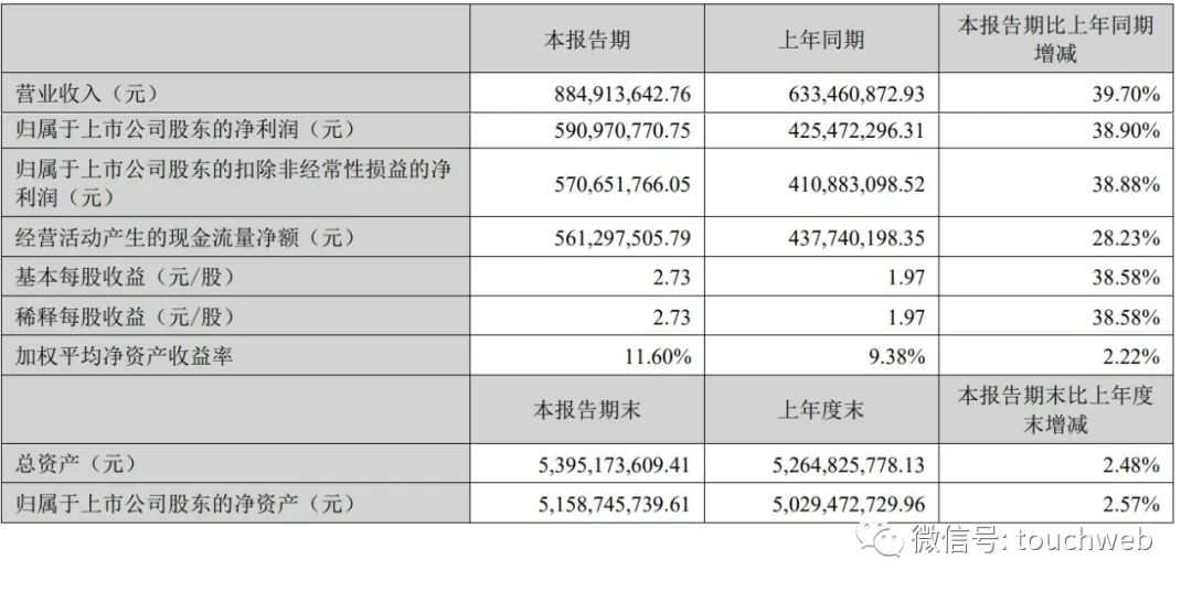 爱美客上半年营收8.9亿：同比增40% 原第三大股东套现近22亿