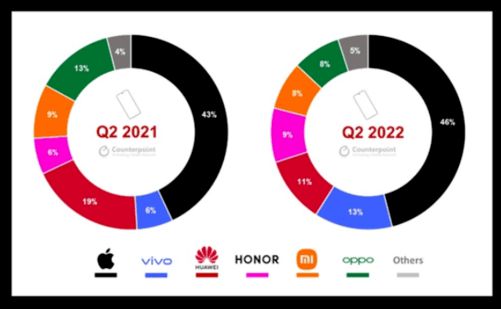 中国市场高端手机份额名单出炉：苹果和国产各占1半